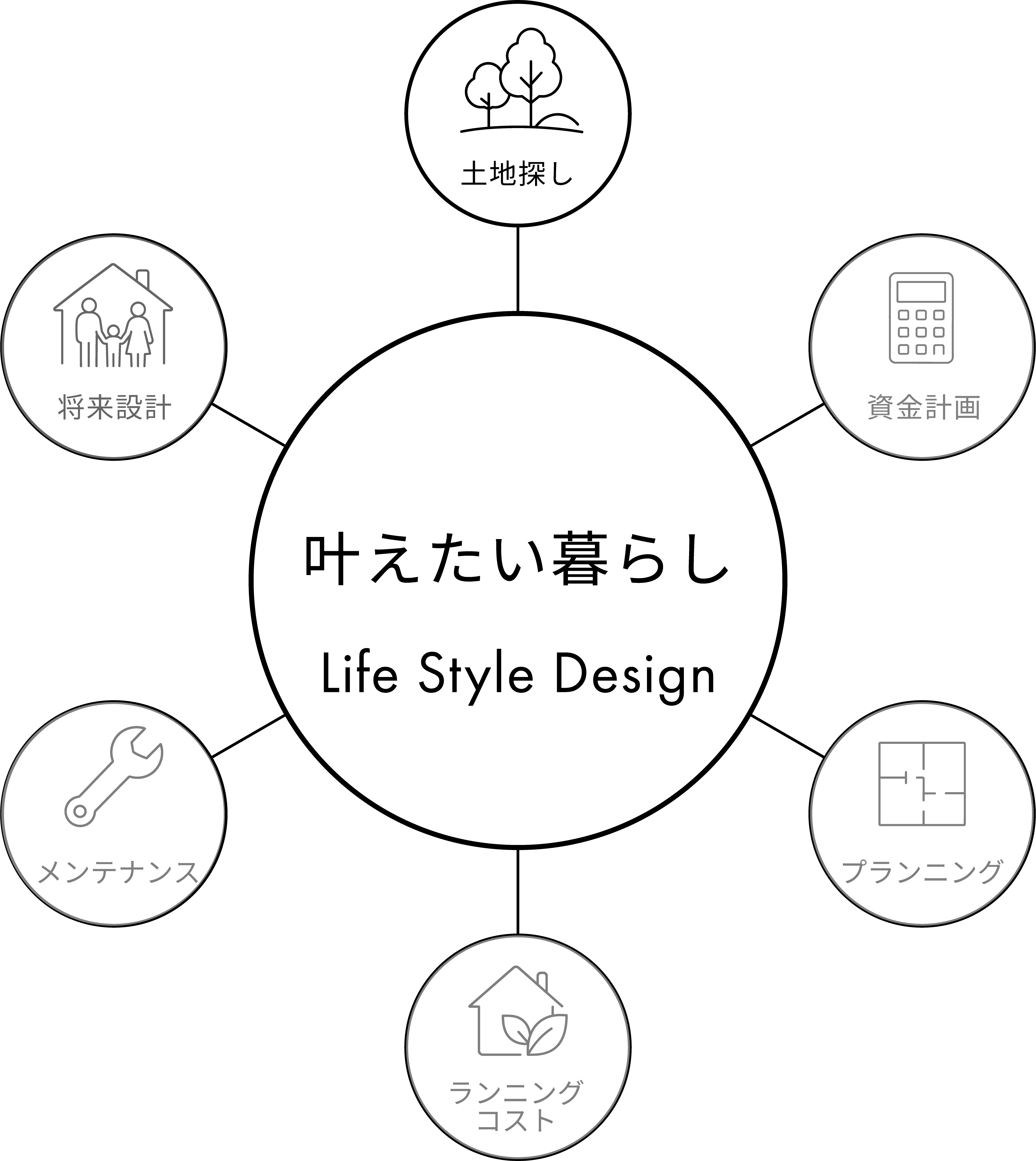 叶えたい暮らしを中心に考えるLife Style Designの全体像。土地探しを強調して表示しています。