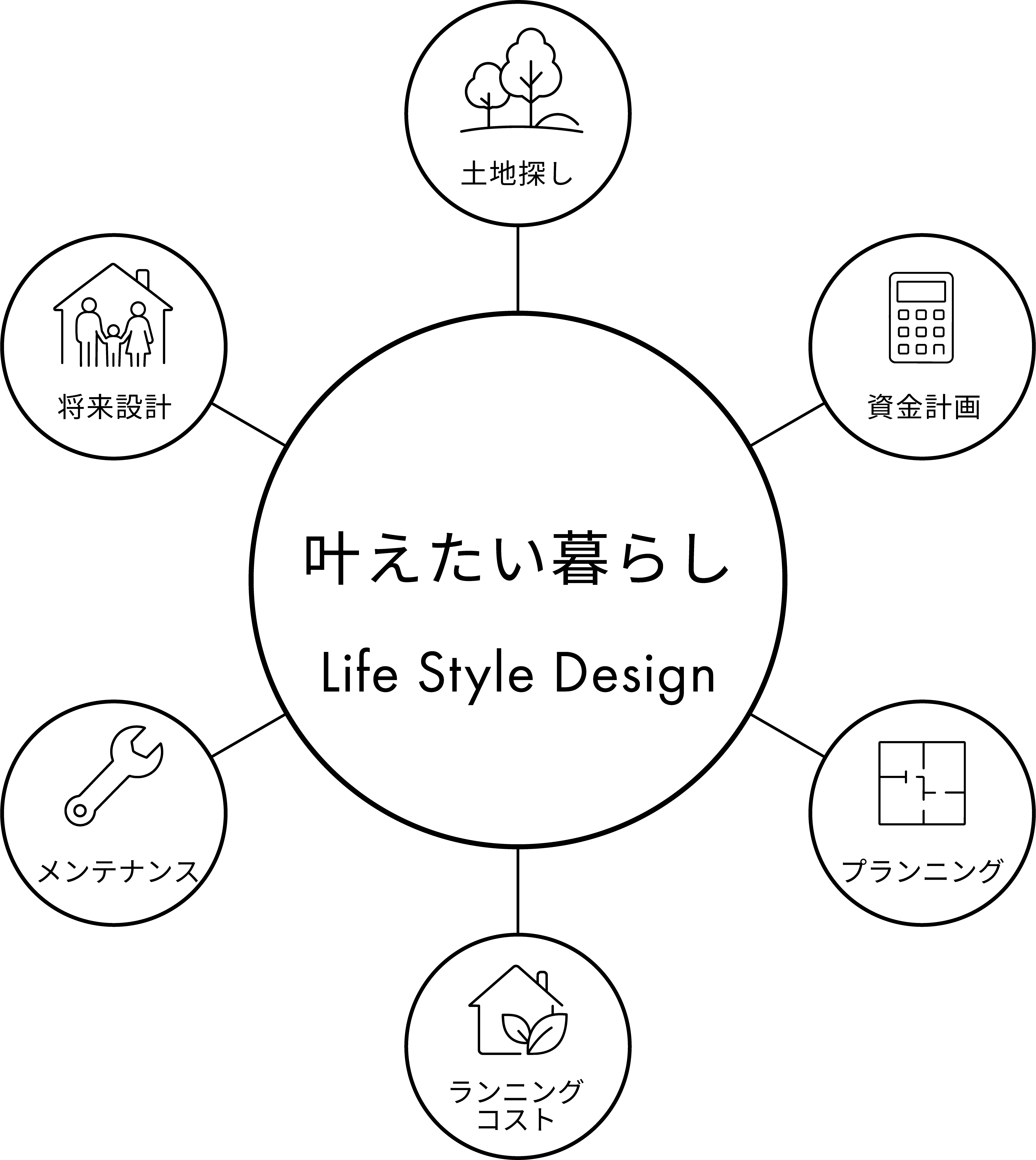叶えたい暮らしを中心に、土地探し、資金計画、プランニング、ランニングコスト、メンテナンス、将来設計をつなげて考えるLife Style Designの図