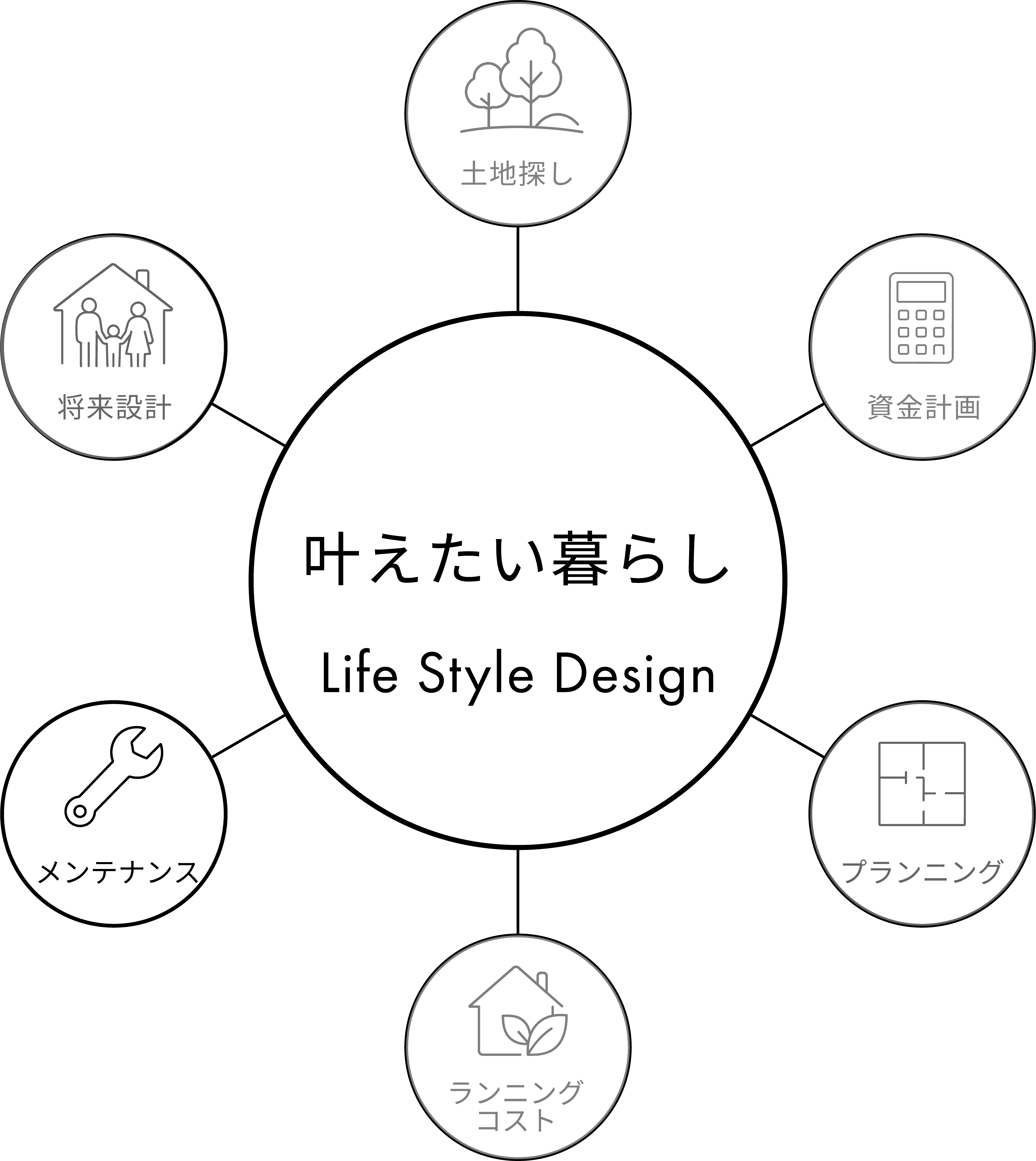 叶えたい暮らしを中心に考えるLife Style Designの全体像。メンテナンスを強調して表示しています。
