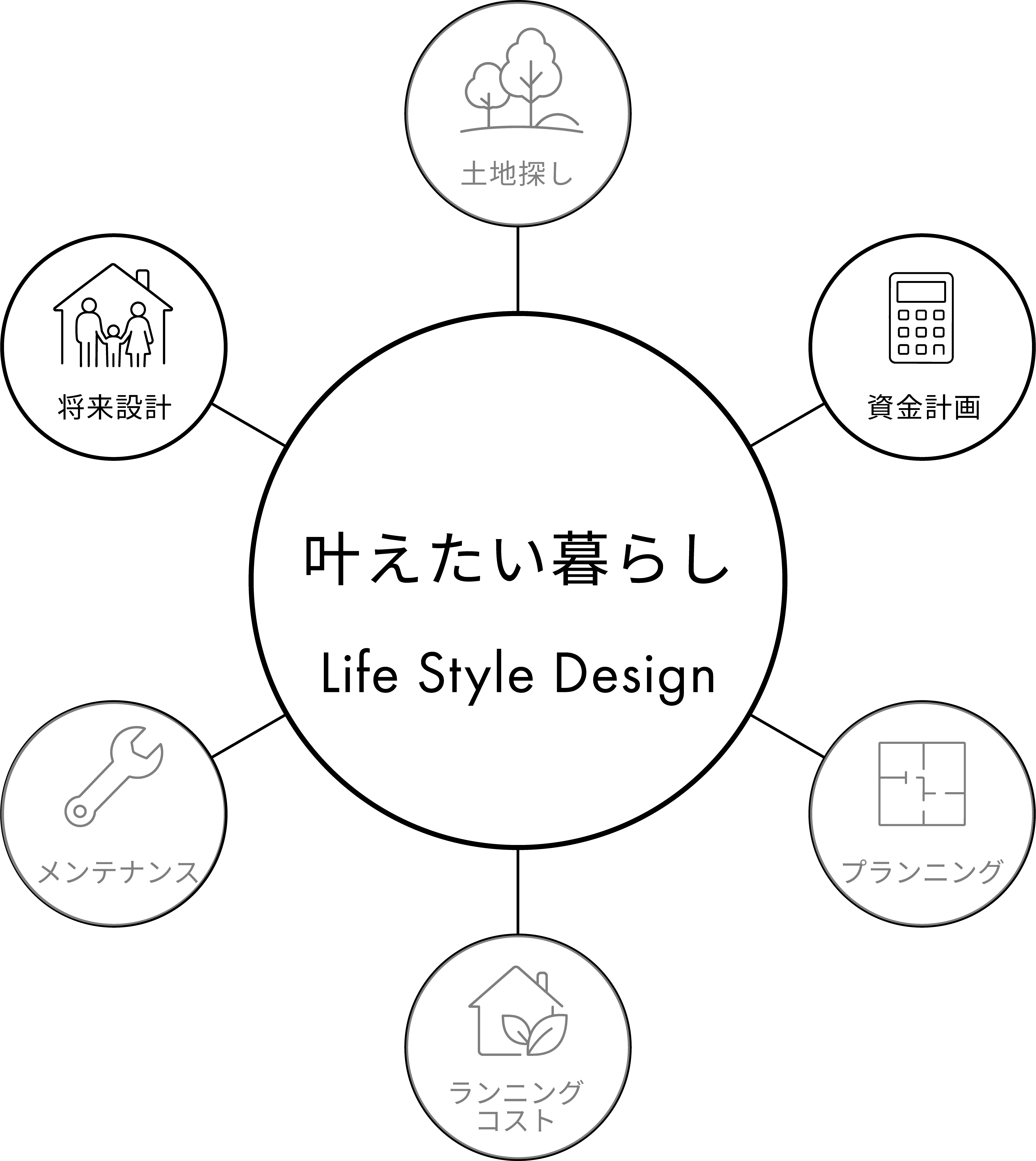 叶えたい暮らしを中心に考えるLife Style Designの全体像。資金計画を強調して表示しています。