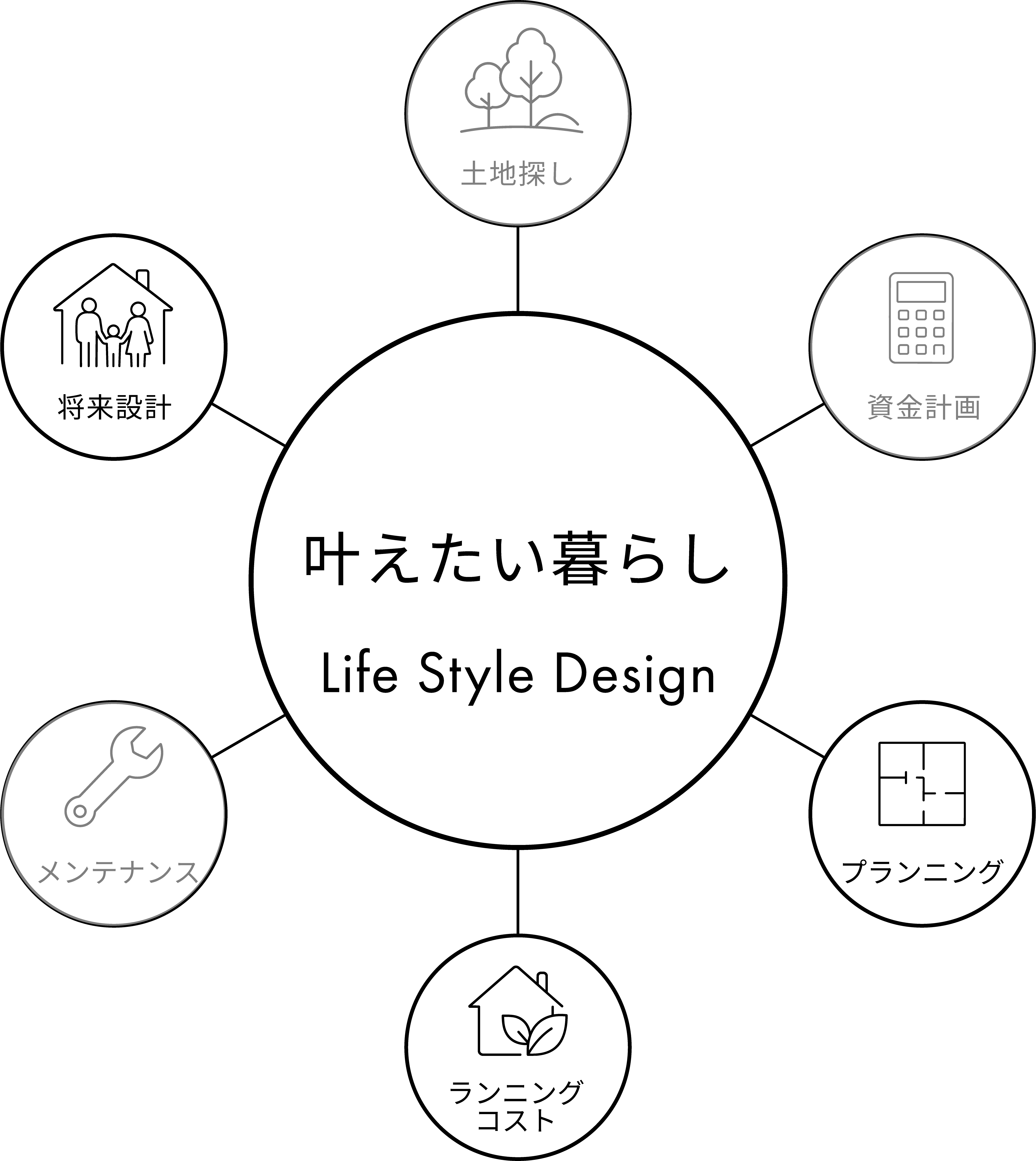 叶えたい暮らしを中心に考えるLife Style Designの全体像。プランニング、ランニングコスト、将来設計を強調して表示しています。