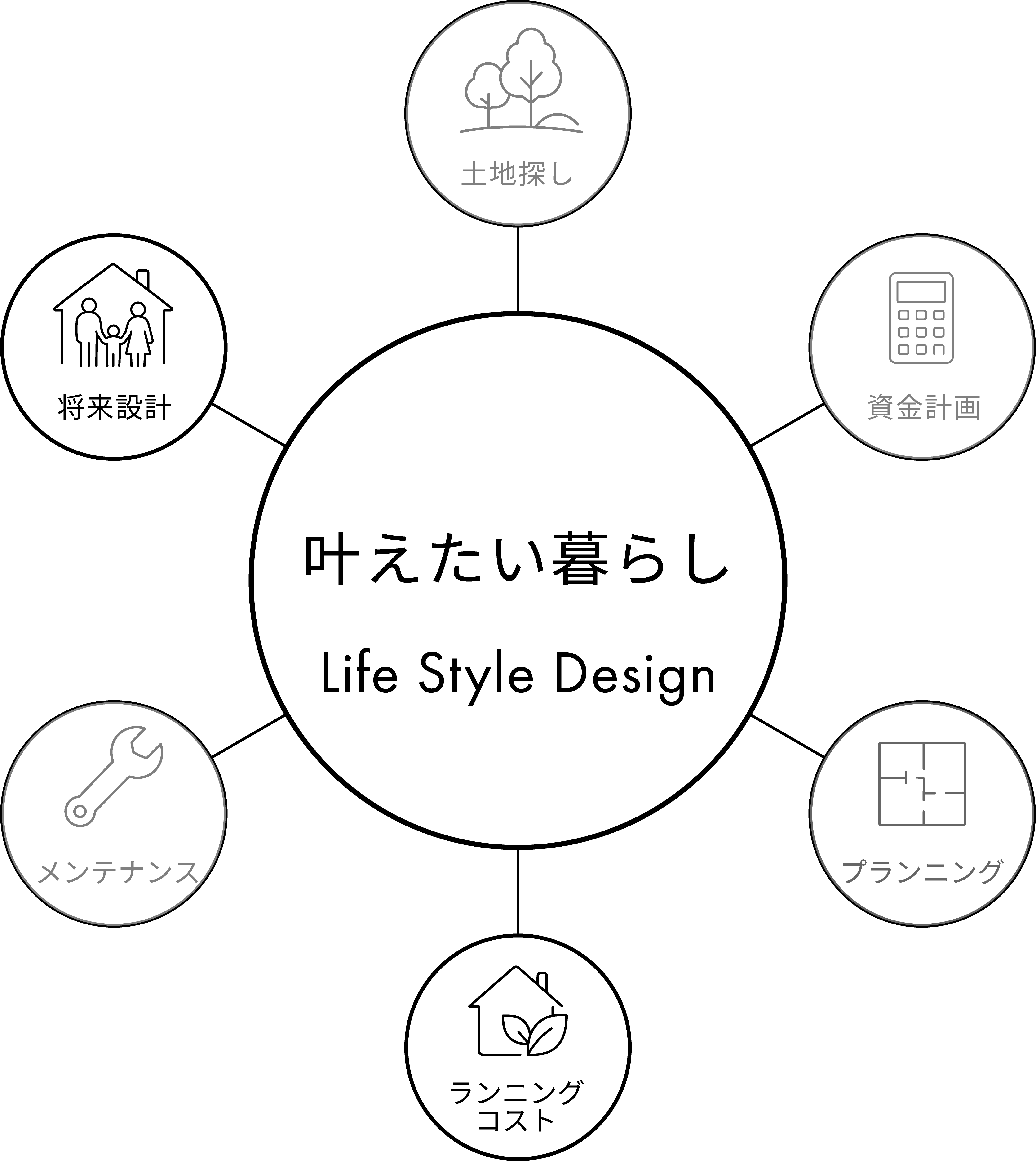 叶えたい暮らしを中心に考えるLife Style Designの全体像。保証・アフターを強調して表示しています。