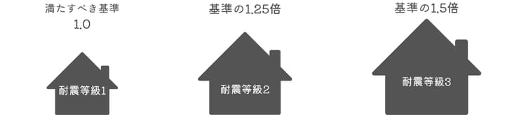 耐震等級イメージ