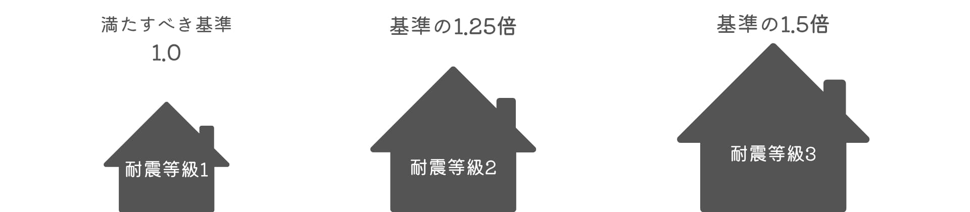 耐震等級イメージ
